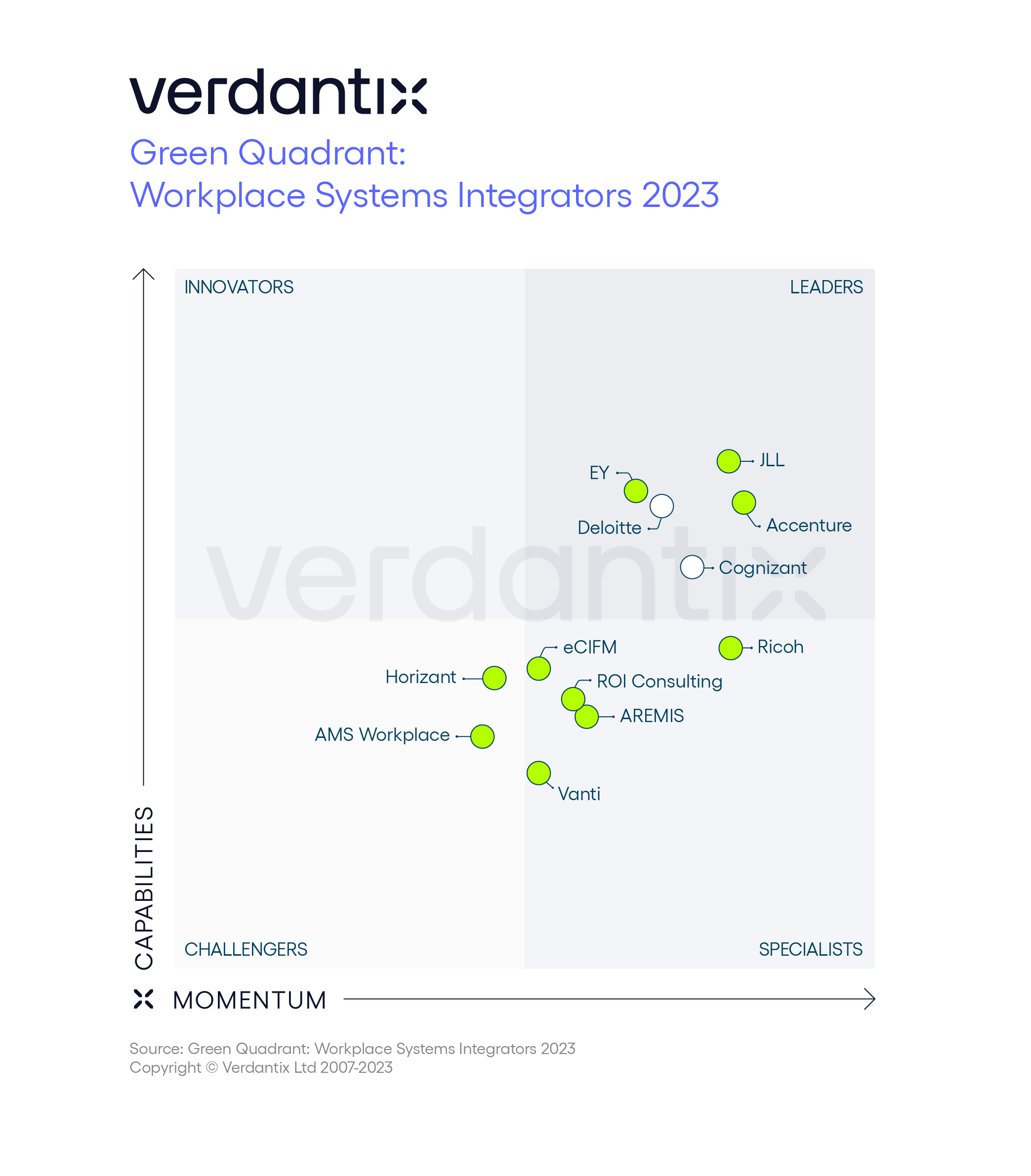 Verdantix sitúa a Ricoh como especialista en la categoría “Workplace System Integrator” en su Cuadrante Verde 2023