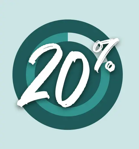20% of finance decision makers say having a heavy administrative burden is a top reason that their employees are not feeling fulfilled at work. 