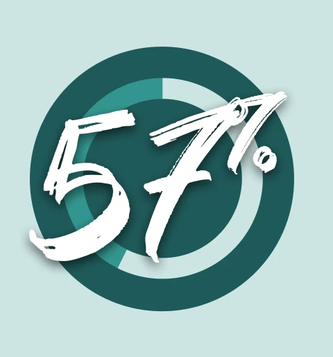 A pie chart highlighting a 57% statistic.