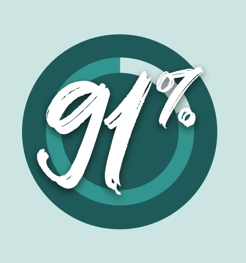 A pie chart highlighting a 91% statistic.