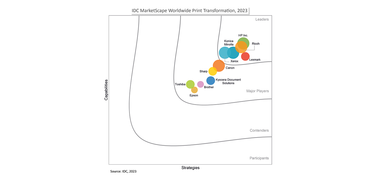 Ricoh se posiciona como ‘Líder’ para la transformación de la impresión mundial en el IDC MarketScape 2023