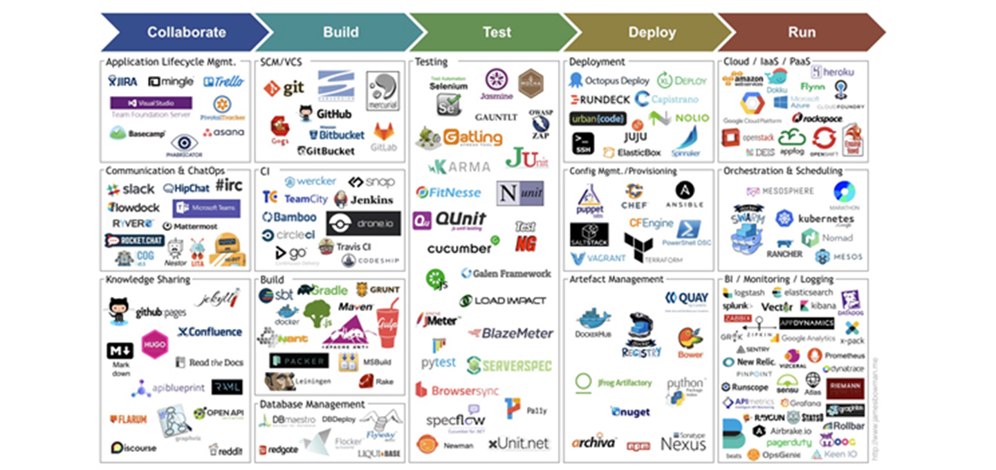 Los 3 pasos para adoptar DevOps