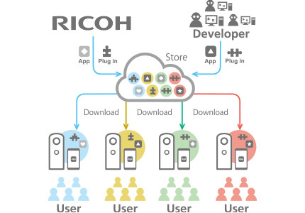 Ricoh Roadmap