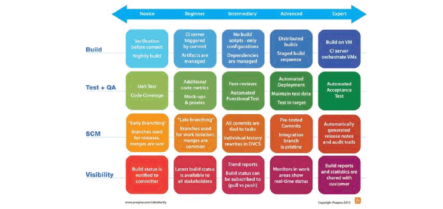 Los 3 pasos para adoptar DevOps